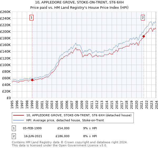 10, APPLEDORE GROVE, STOKE-ON-TRENT, ST6 6XH: Price paid vs HM Land Registry's House Price Index
