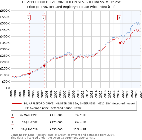 10, APPLEFORD DRIVE, MINSTER ON SEA, SHEERNESS, ME12 2SY: Price paid vs HM Land Registry's House Price Index