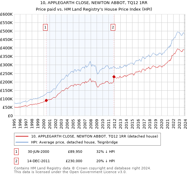 10, APPLEGARTH CLOSE, NEWTON ABBOT, TQ12 1RR: Price paid vs HM Land Registry's House Price Index