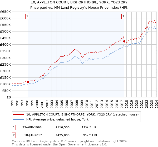 10, APPLETON COURT, BISHOPTHORPE, YORK, YO23 2RY: Price paid vs HM Land Registry's House Price Index