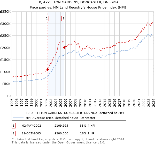 10, APPLETON GARDENS, DONCASTER, DN5 9GA: Price paid vs HM Land Registry's House Price Index