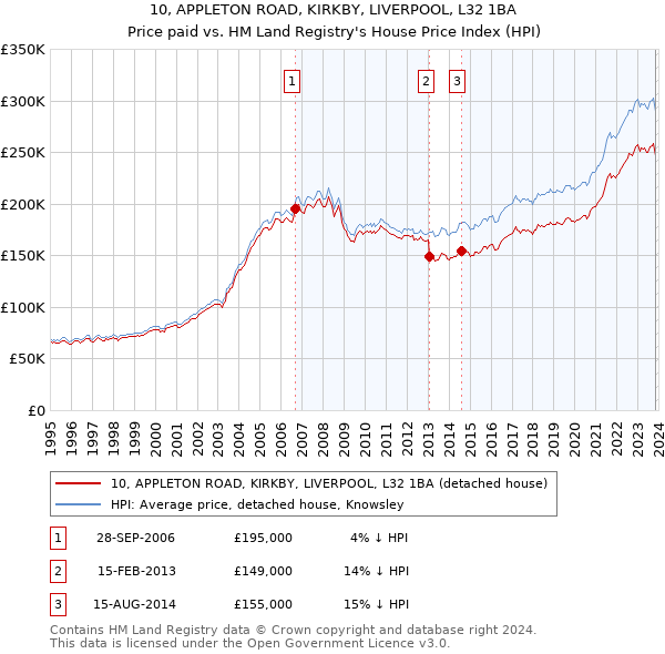 10, APPLETON ROAD, KIRKBY, LIVERPOOL, L32 1BA: Price paid vs HM Land Registry's House Price Index