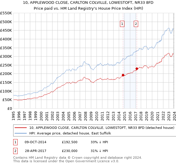 10, APPLEWOOD CLOSE, CARLTON COLVILLE, LOWESTOFT, NR33 8FD: Price paid vs HM Land Registry's House Price Index