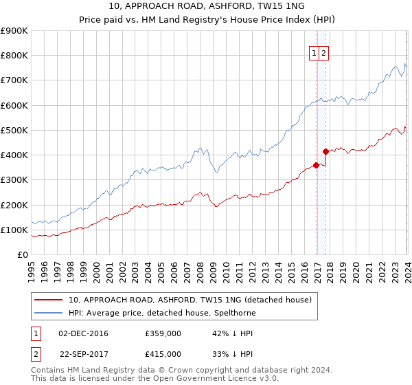 10, APPROACH ROAD, ASHFORD, TW15 1NG: Price paid vs HM Land Registry's House Price Index