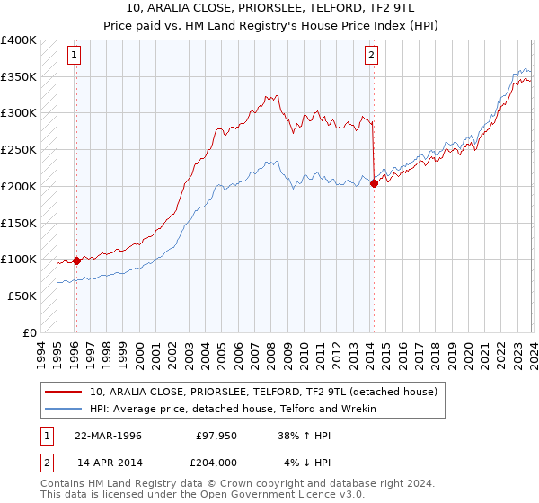 10, ARALIA CLOSE, PRIORSLEE, TELFORD, TF2 9TL: Price paid vs HM Land Registry's House Price Index