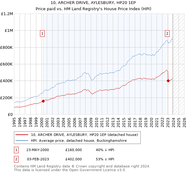 10, ARCHER DRIVE, AYLESBURY, HP20 1EP: Price paid vs HM Land Registry's House Price Index