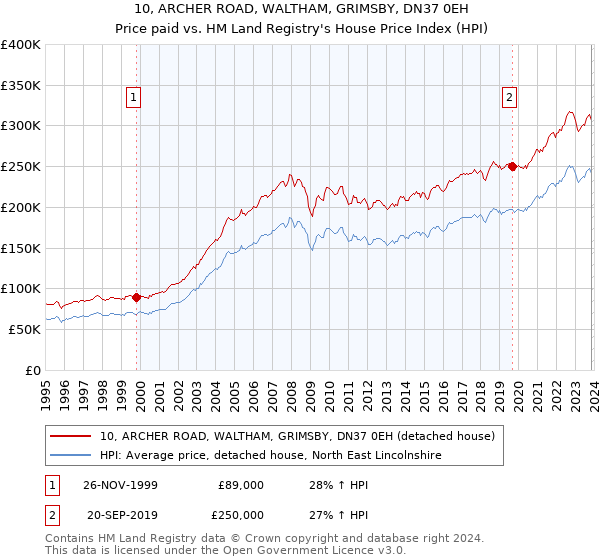 10, ARCHER ROAD, WALTHAM, GRIMSBY, DN37 0EH: Price paid vs HM Land Registry's House Price Index