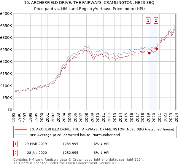 10, ARCHERFIELD DRIVE, THE FAIRWAYS, CRAMLINGTON, NE23 8BQ: Price paid vs HM Land Registry's House Price Index