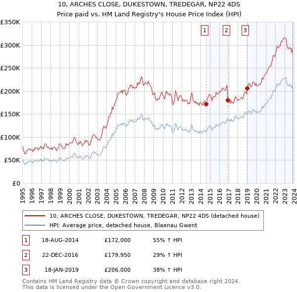 10, ARCHES CLOSE, DUKESTOWN, TREDEGAR, NP22 4DS: Price paid vs HM Land Registry's House Price Index