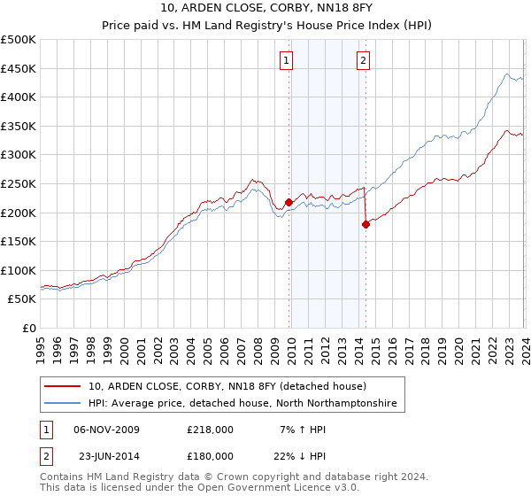 10, ARDEN CLOSE, CORBY, NN18 8FY: Price paid vs HM Land Registry's House Price Index