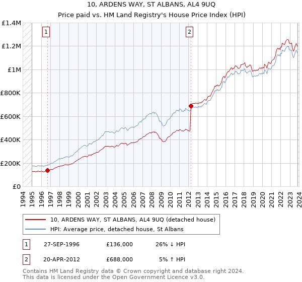 10, ARDENS WAY, ST ALBANS, AL4 9UQ: Price paid vs HM Land Registry's House Price Index