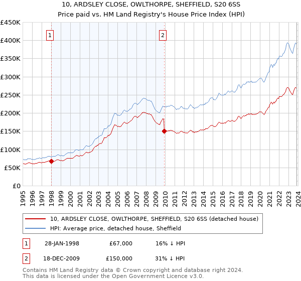 10, ARDSLEY CLOSE, OWLTHORPE, SHEFFIELD, S20 6SS: Price paid vs HM Land Registry's House Price Index
