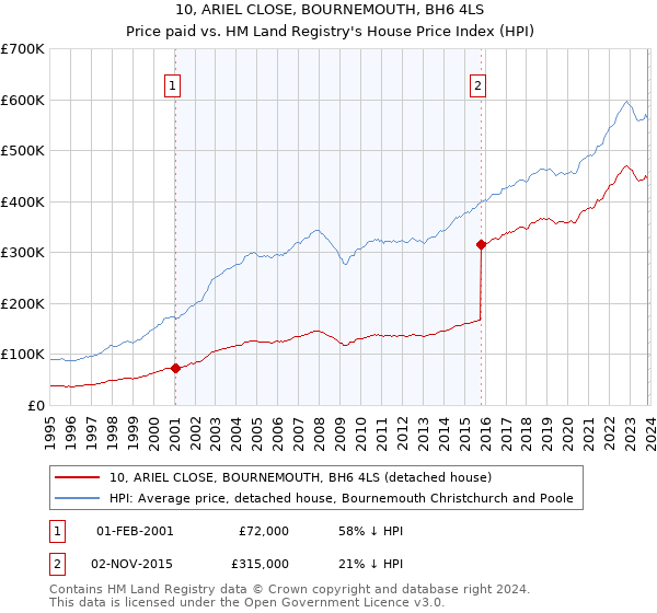10, ARIEL CLOSE, BOURNEMOUTH, BH6 4LS: Price paid vs HM Land Registry's House Price Index