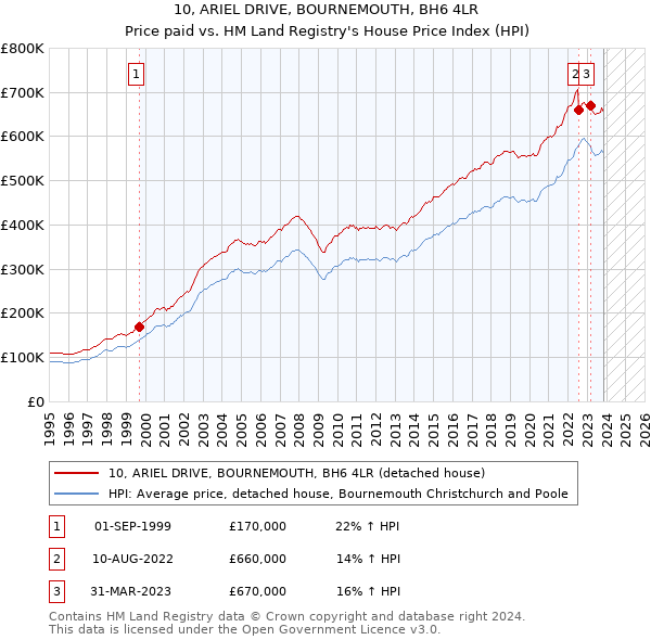 10, ARIEL DRIVE, BOURNEMOUTH, BH6 4LR: Price paid vs HM Land Registry's House Price Index