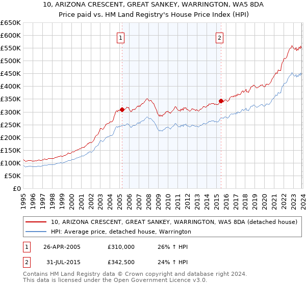 10, ARIZONA CRESCENT, GREAT SANKEY, WARRINGTON, WA5 8DA: Price paid vs HM Land Registry's House Price Index