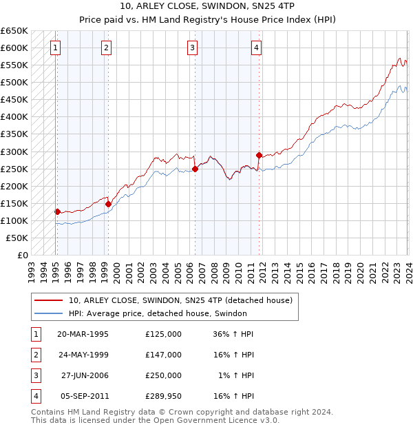 10, ARLEY CLOSE, SWINDON, SN25 4TP: Price paid vs HM Land Registry's House Price Index