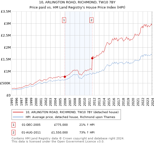 10, ARLINGTON ROAD, RICHMOND, TW10 7BY: Price paid vs HM Land Registry's House Price Index