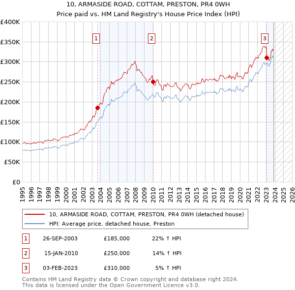 10, ARMASIDE ROAD, COTTAM, PRESTON, PR4 0WH: Price paid vs HM Land Registry's House Price Index