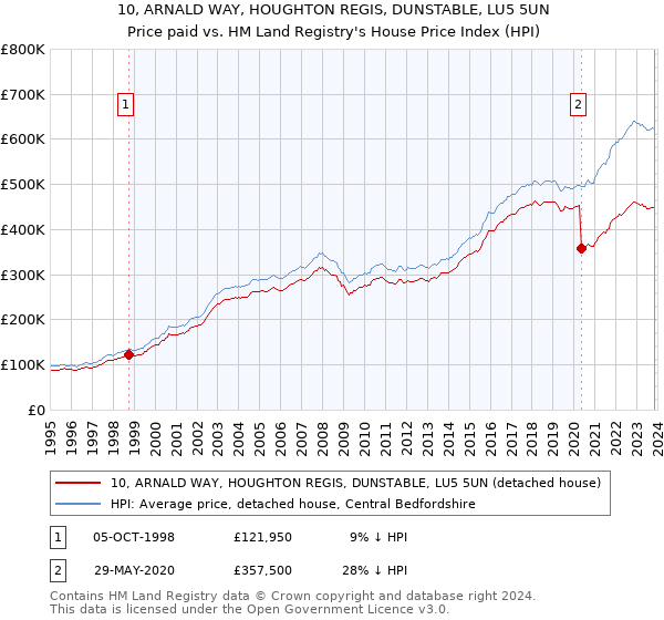 10, ARNALD WAY, HOUGHTON REGIS, DUNSTABLE, LU5 5UN: Price paid vs HM Land Registry's House Price Index