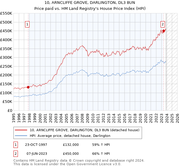 10, ARNCLIFFE GROVE, DARLINGTON, DL3 8UN: Price paid vs HM Land Registry's House Price Index