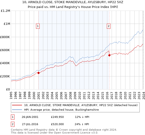 10, ARNOLD CLOSE, STOKE MANDEVILLE, AYLESBURY, HP22 5XZ: Price paid vs HM Land Registry's House Price Index