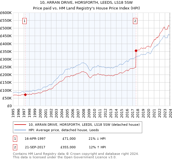 10, ARRAN DRIVE, HORSFORTH, LEEDS, LS18 5SW: Price paid vs HM Land Registry's House Price Index
