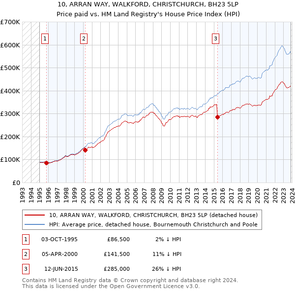 10, ARRAN WAY, WALKFORD, CHRISTCHURCH, BH23 5LP: Price paid vs HM Land Registry's House Price Index