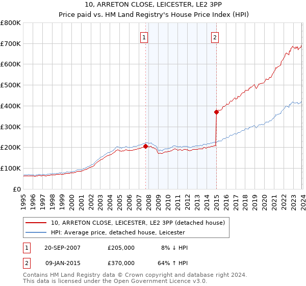10, ARRETON CLOSE, LEICESTER, LE2 3PP: Price paid vs HM Land Registry's House Price Index