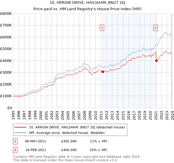 10, ARROW DRIVE, HAILSHAM, BN27 1EJ: Price paid vs HM Land Registry's House Price Index