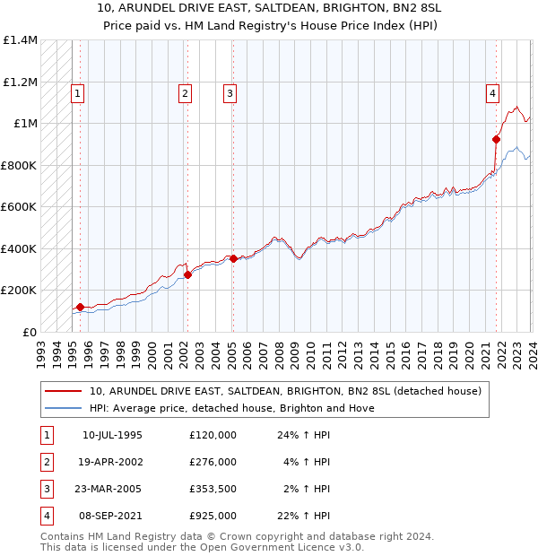 10, ARUNDEL DRIVE EAST, SALTDEAN, BRIGHTON, BN2 8SL: Price paid vs HM Land Registry's House Price Index