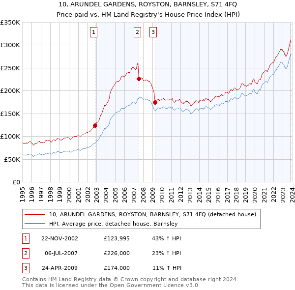 10, ARUNDEL GARDENS, ROYSTON, BARNSLEY, S71 4FQ: Price paid vs HM Land Registry's House Price Index