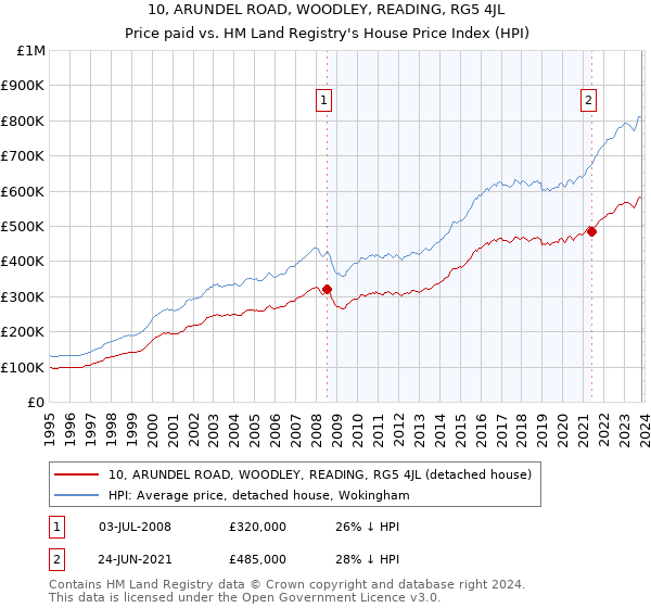 10, ARUNDEL ROAD, WOODLEY, READING, RG5 4JL: Price paid vs HM Land Registry's House Price Index