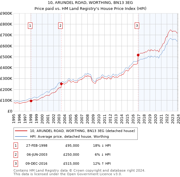 10, ARUNDEL ROAD, WORTHING, BN13 3EG: Price paid vs HM Land Registry's House Price Index