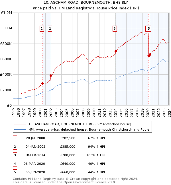 10, ASCHAM ROAD, BOURNEMOUTH, BH8 8LY: Price paid vs HM Land Registry's House Price Index
