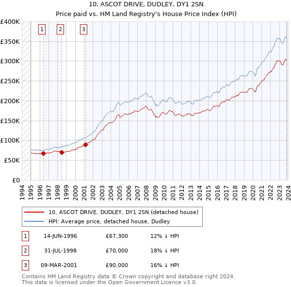 10, ASCOT DRIVE, DUDLEY, DY1 2SN: Price paid vs HM Land Registry's House Price Index