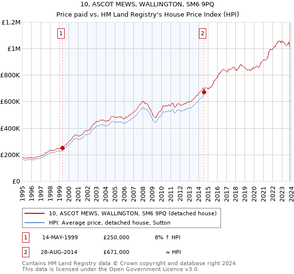 10, ASCOT MEWS, WALLINGTON, SM6 9PQ: Price paid vs HM Land Registry's House Price Index