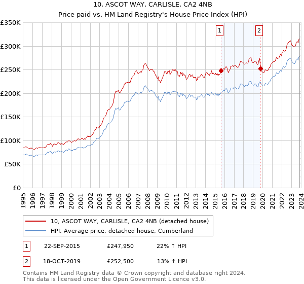 10, ASCOT WAY, CARLISLE, CA2 4NB: Price paid vs HM Land Registry's House Price Index