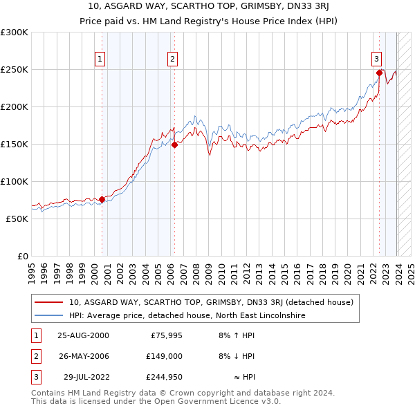10, ASGARD WAY, SCARTHO TOP, GRIMSBY, DN33 3RJ: Price paid vs HM Land Registry's House Price Index