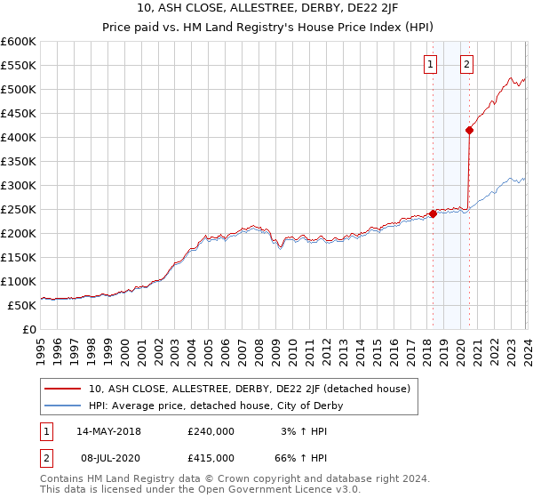 10, ASH CLOSE, ALLESTREE, DERBY, DE22 2JF: Price paid vs HM Land Registry's House Price Index