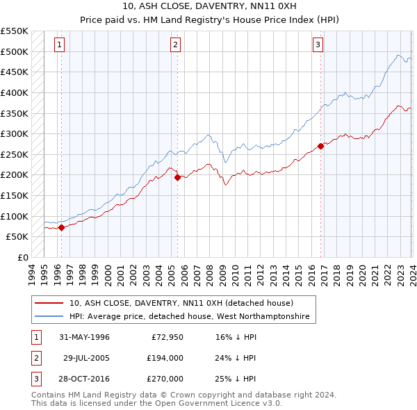 10, ASH CLOSE, DAVENTRY, NN11 0XH: Price paid vs HM Land Registry's House Price Index