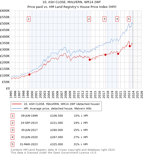 10, ASH CLOSE, MALVERN, WR14 2WF: Price paid vs HM Land Registry's House Price Index