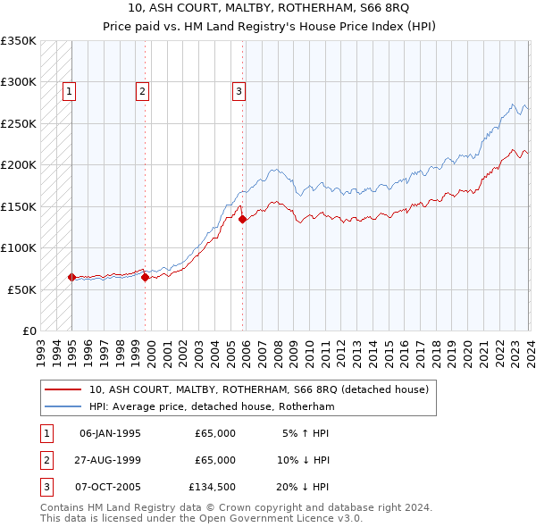 10, ASH COURT, MALTBY, ROTHERHAM, S66 8RQ: Price paid vs HM Land Registry's House Price Index