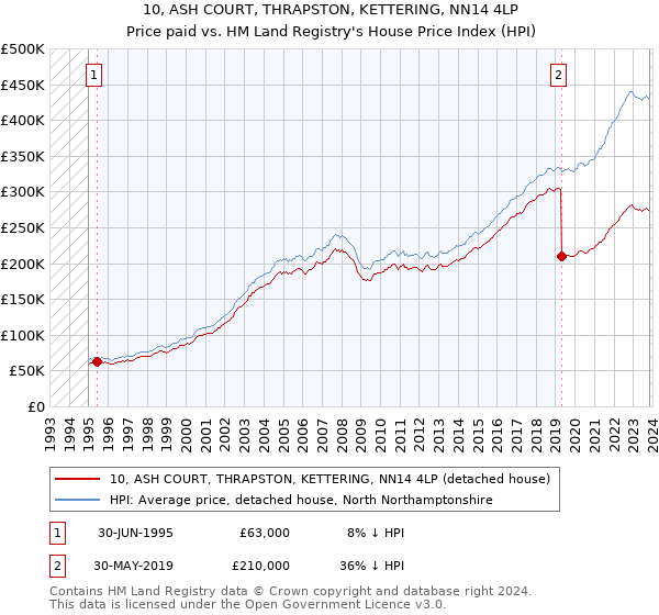 10, ASH COURT, THRAPSTON, KETTERING, NN14 4LP: Price paid vs HM Land Registry's House Price Index