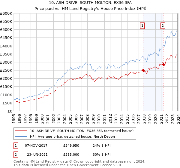 10, ASH DRIVE, SOUTH MOLTON, EX36 3FA: Price paid vs HM Land Registry's House Price Index