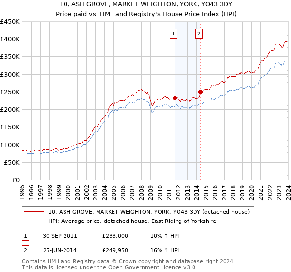 10, ASH GROVE, MARKET WEIGHTON, YORK, YO43 3DY: Price paid vs HM Land Registry's House Price Index