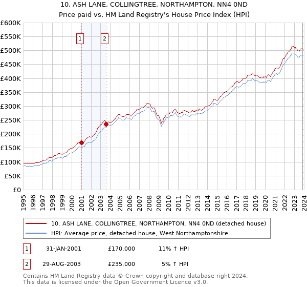 10, ASH LANE, COLLINGTREE, NORTHAMPTON, NN4 0ND: Price paid vs HM Land Registry's House Price Index