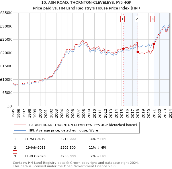 10, ASH ROAD, THORNTON-CLEVELEYS, FY5 4GP: Price paid vs HM Land Registry's House Price Index