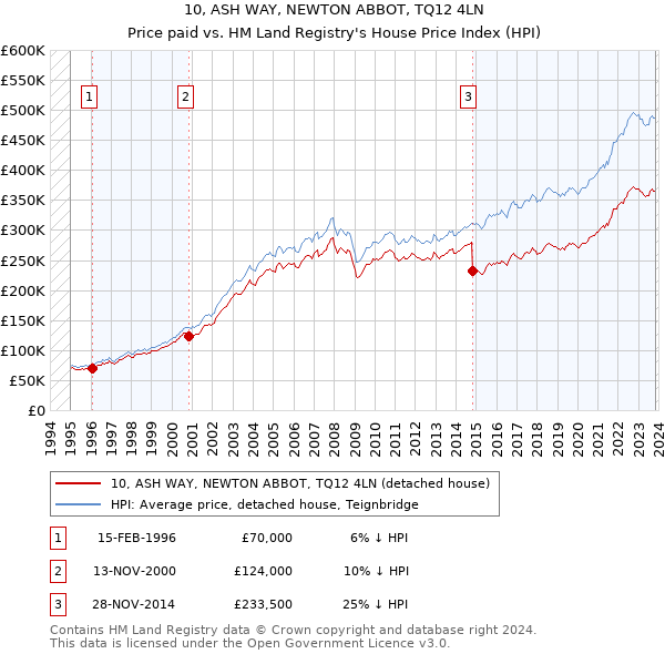 10, ASH WAY, NEWTON ABBOT, TQ12 4LN: Price paid vs HM Land Registry's House Price Index