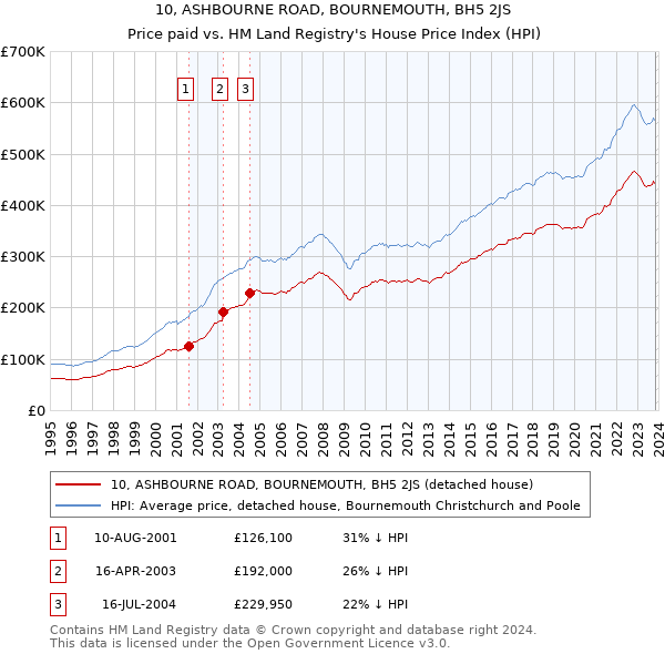 10, ASHBOURNE ROAD, BOURNEMOUTH, BH5 2JS: Price paid vs HM Land Registry's House Price Index