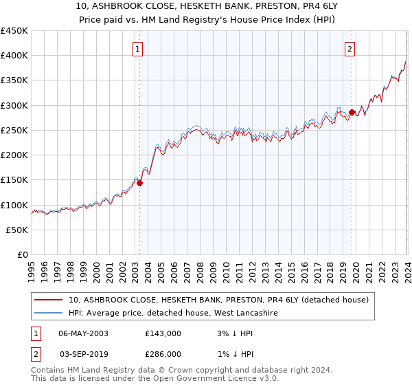 10, ASHBROOK CLOSE, HESKETH BANK, PRESTON, PR4 6LY: Price paid vs HM Land Registry's House Price Index